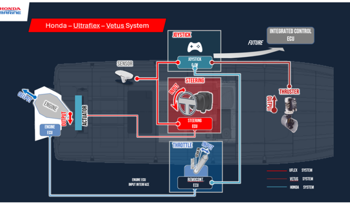 Honda Marine Announces Collaboration with Ultraflex and VETUS